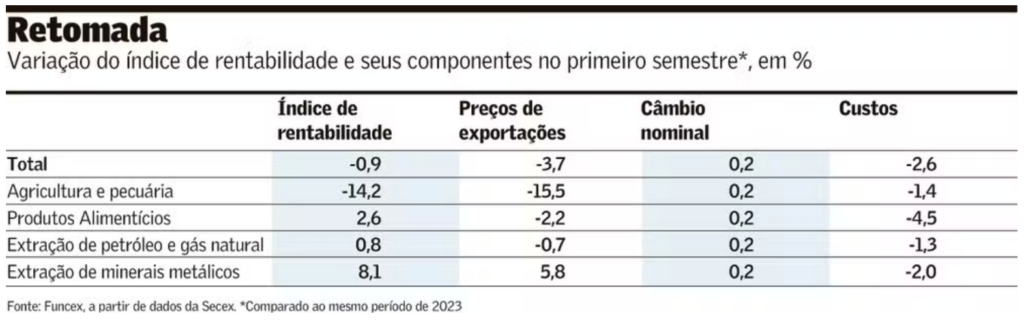 Câmbio melhora rentabilidade das exportações